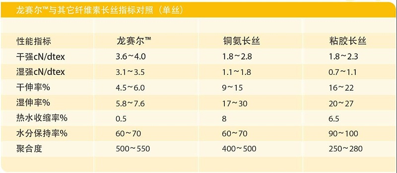 龙赛尔指标对比