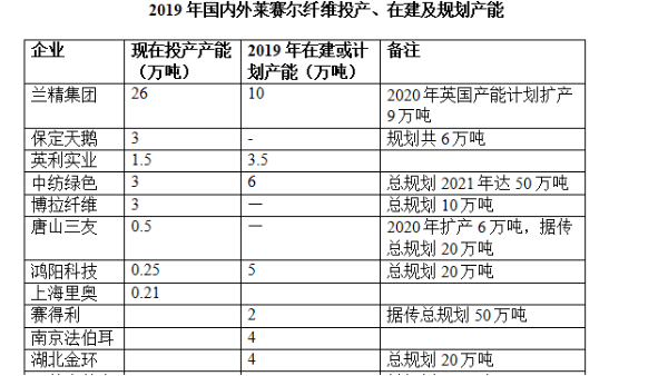 国内外莱赛尔 投产在建及规划