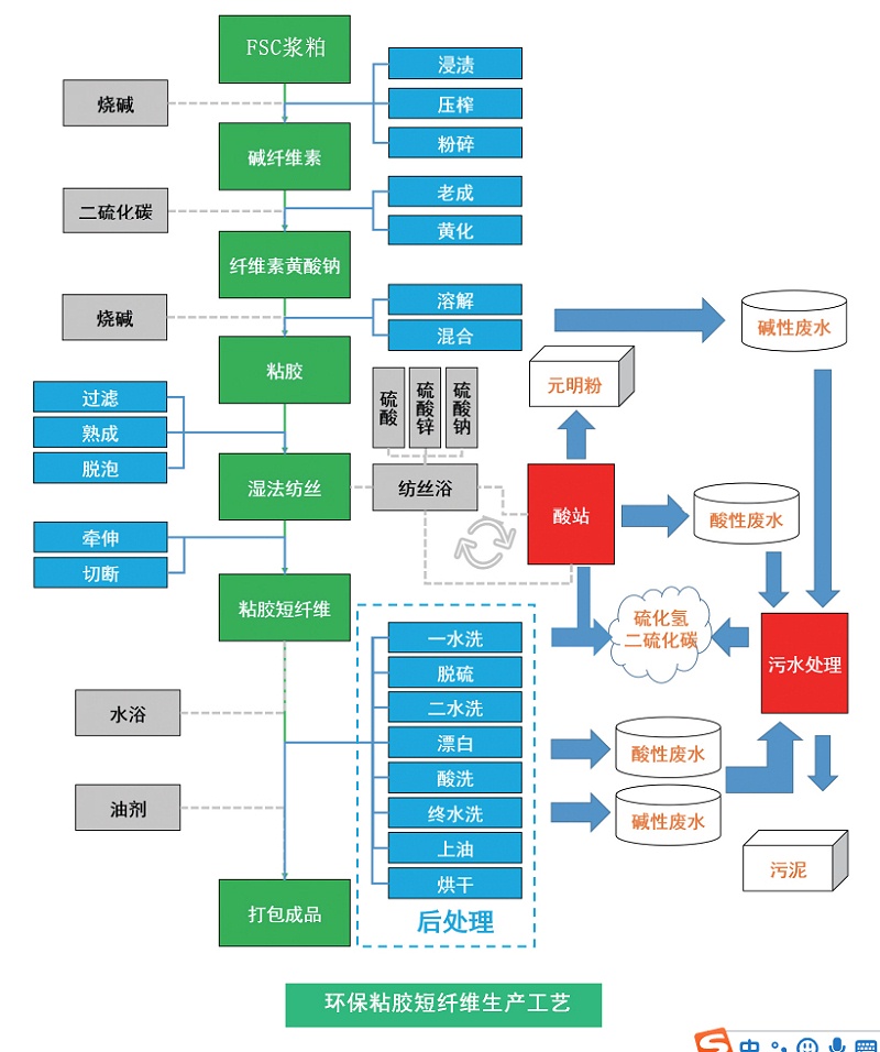 环保粘胶工艺