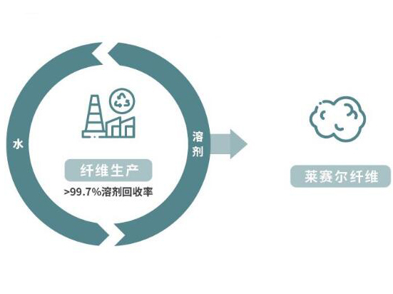 赛得利国产莱赛尔面料认证流程